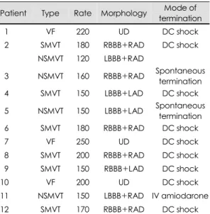 Table 3. Characteristics of induced ventricular tachyarrhythmias during electrophysiologic study 