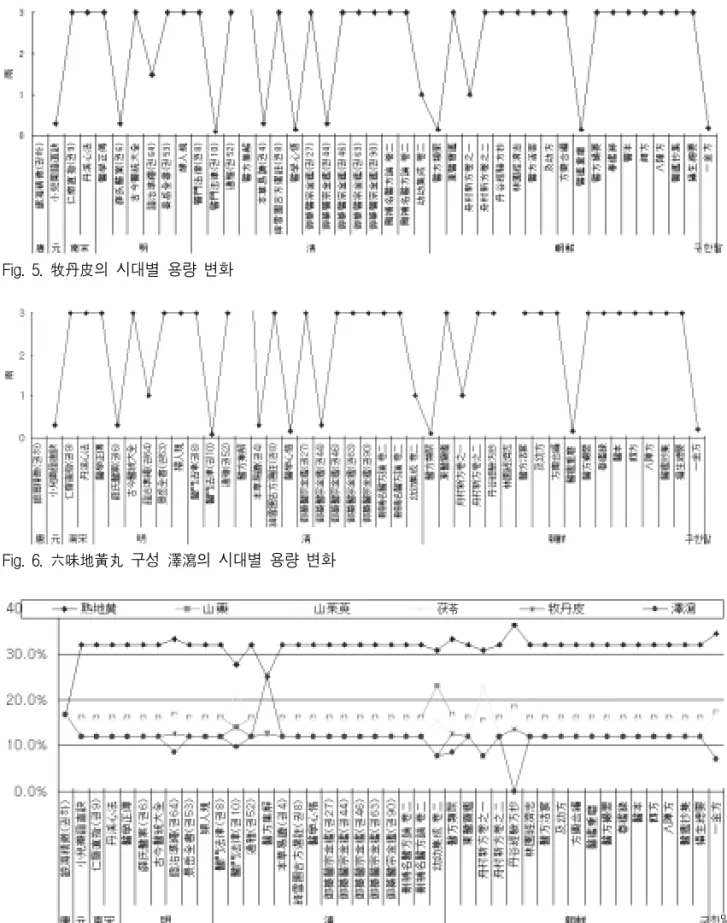 Fig.  5.  牧丹皮의  시대별  용량  변화