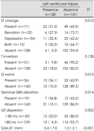 Table 1. Clinical characteristics according to the proba- proba-bility of development of left ventricular failure 