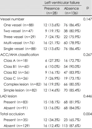 Table 6. Independent predictors of left ventricular failure by multiple logistic regression analysis 