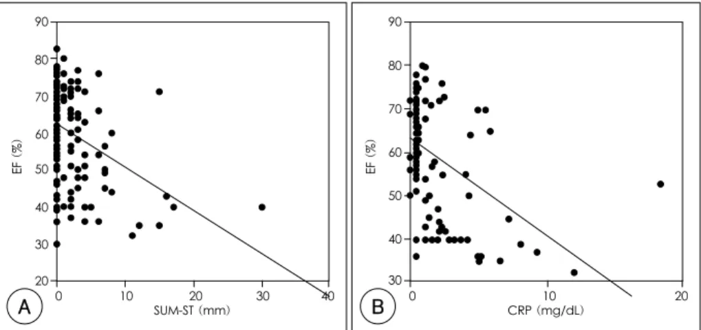 Fig. 2. A: summation of ST segment change (SUM-ST) is inversely correlated with EF (r=-0.365, p<0.001)
