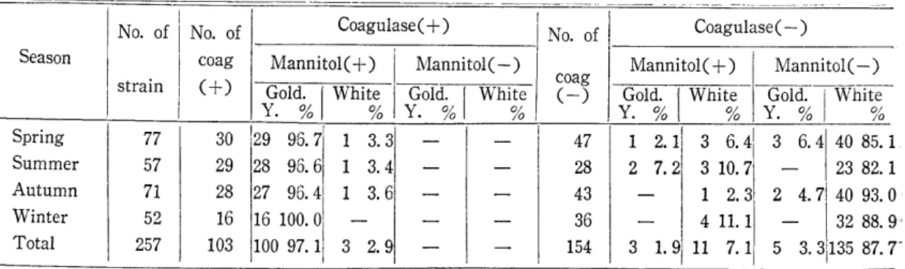 Table  4.  Biological  characters  of  isolated  Staphylococci 