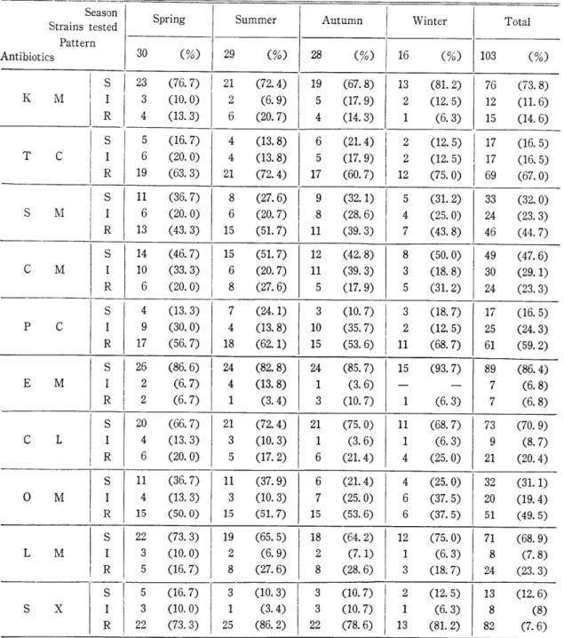 Table  6.  Antibiotic  sensitivity  patterns  of  coagulase  positive  strains. 
