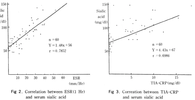 Table  2.  Comparision  of sialic  acid  with  TIA-CRP  &amp;  ESR 