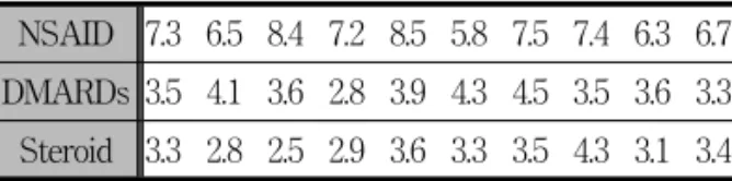 Table  4.  등분산성  검토