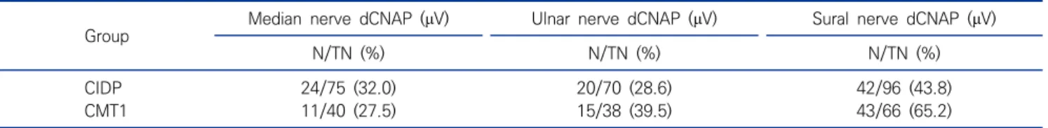 Table 1. Axis of sensory nerve conduction velocity for Spearman’s correlation  analysis 