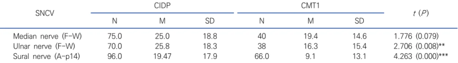Table  4.  Serial  analysis  for  the  severity  ratio  of  abnormal  dCNAP  amplitude  (μV)
