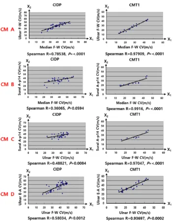 Table  6.  Comparison  of  the  electrophysiological  characteristics  of  the  sensory  nerve  conduction  velocity  (m/s)