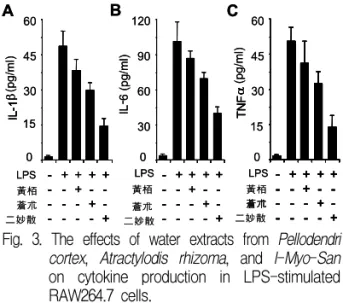 Fig.  4.  The  effects  of  water  extracts  from  Pellodendri  cortex,  Atractylodis  rhizoma,  and  I-Myo-San  on  PGE 2   production  and  cyclooxygenase-2  expression.