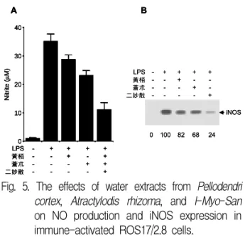 Fig.  5.  The  effects  of  water  extracts  from  Pellodendri  cortex,  Atractylodis  rhizoma,  and  I-Myo-San  on  NO  production  and  iNOS  expression  in  immune-activated  ROS17/2.8  cells.