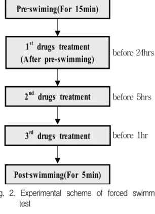 Fig.  2.  Experimental  scheme  of  forced  swimming  test 3)  면역조직화학법(CRF,  c  Fos,  TH) 강제수영 부하시험이 끝난 쥐를 sodium  pentobarbital  (80  mg/kg,  i.p.)로  마취  시킨  후,  0.9%  saline  200 ㎖에  이어  인산용액으로  준비한  4%  formalin  용액  100㎖을  심장을  통해  관류  하였다