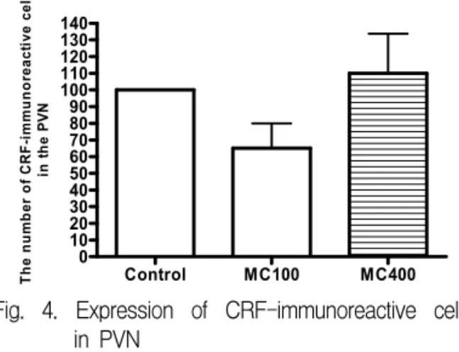 Fig.  3.  Effect  of  Moutan  Cortex  on  Behavior  in  forced  swimming  test