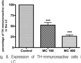 Fig.  7.  Photograph  of  c-Fos-immunoreactive  cells  in  PVN(scale  bar  represents  200㎛) Control  group  was  ingested  normal  saline