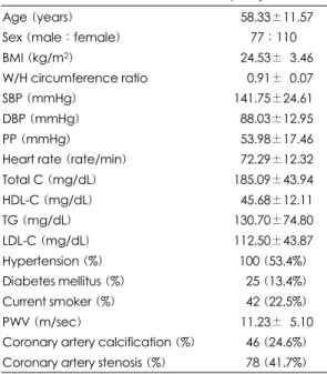 Table 1. Baseline characteristics of study subjects 