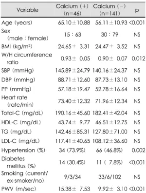 Table 2. The risk factors for coronary artery calcification  Variable  Calcium (+)  (n=46)  Calcium (-) (n=141)  p  Age (years)  065.10±10.88  056.11±10.93 <0.001 Sex  (male：female)  15：63 30：79 NS  BMI (kg/m 2 )  024.65±03.31  024.47±03.52  NS  W/H cir