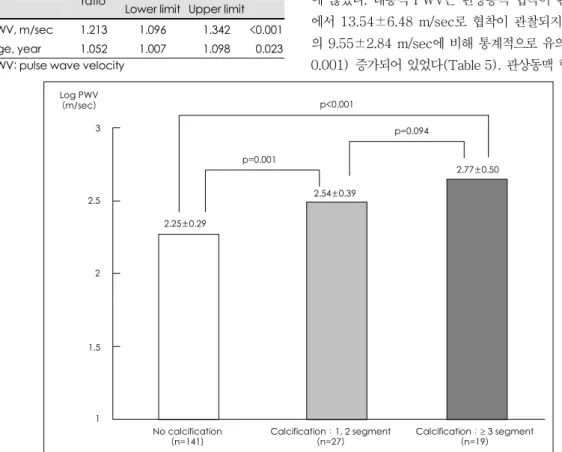 Table 4. Relative risk of coronary artery calcification ac- ac-cording to PWV and risk factors: results of the multiple logistic regression analysis 