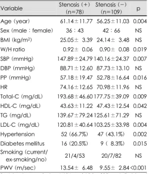 Table 7. Relative risk of coronary artery stenosis according to PWV and risk factors: results of the multiple logistic  reg-ression analysis 