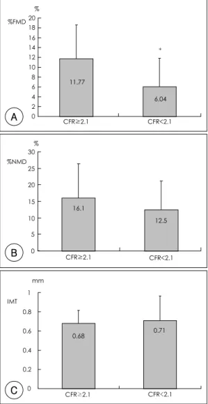 Table 2. Parameters of coronary flow dynamics  CFR≥2.1  CFR<2.1  p  CFR 1.85±0.23 3.17±0.66  <0.05  Rest PDV (cm/sec) 18.9±07.7 18.5±08.9 NS  Hyperemic PDV (cm/sec) 34.9±14.6 57.5±25.2  <0.05  Rest MDV (cm/sec) 16.1±07.1 14.1±03.6 NS  Hyperemic MD