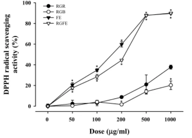 Fig.  1.  Effects  of  RGR,  RGB,  FE  and  RGFE  on  DPPH  radical  scavenging  activity