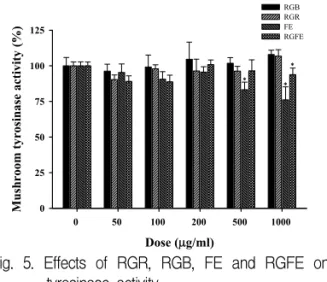 Fig.  5.  Effects  of  RGR,  RGB,  FE  and  RGFE  on  tyrosinase  activity.