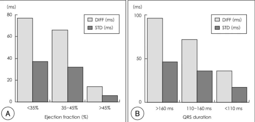 Fig. 2. Distribution of maximal difference (DIFF) and standard deviation (STD) of 4 time intervals from QRS onset to the peak systolic velocity of 4 different left ventricular walls according to the ejection fraction (A) and QRS duration (B)