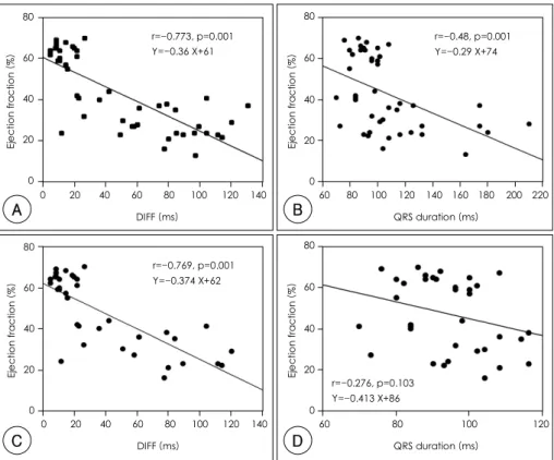 Fig. 3. Scatter plots showing correlations between left ventricular ejection fraction and QRS duration or maximal difference (DIFF) of 4 time intervals from the QRS onset to the peak systolic velocity of 4 different left ventricular walls;