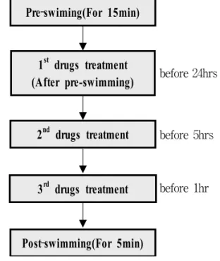 Fig.  2.  Experimental  scheme  of  forced  swimming  test  (FST).