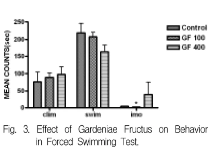 Fig.  3.  Effect  of  Gardeniae  Fructus  on  Behavior  in  Forced  Swimming  Test.