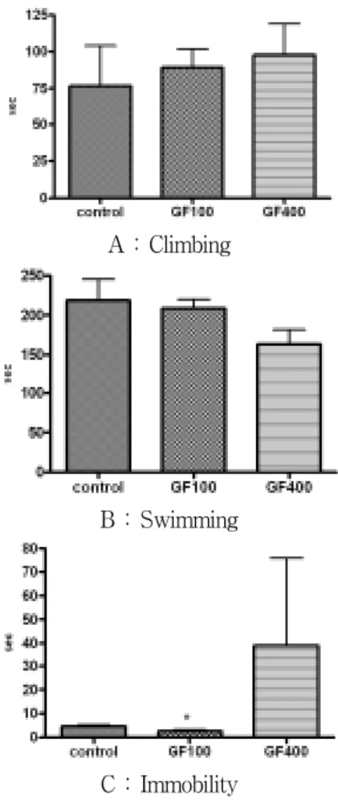 Fig.  4.  Effect  of  Gardeniae  Fructus  on  Behavior  in  Forced  Swimming  Test.