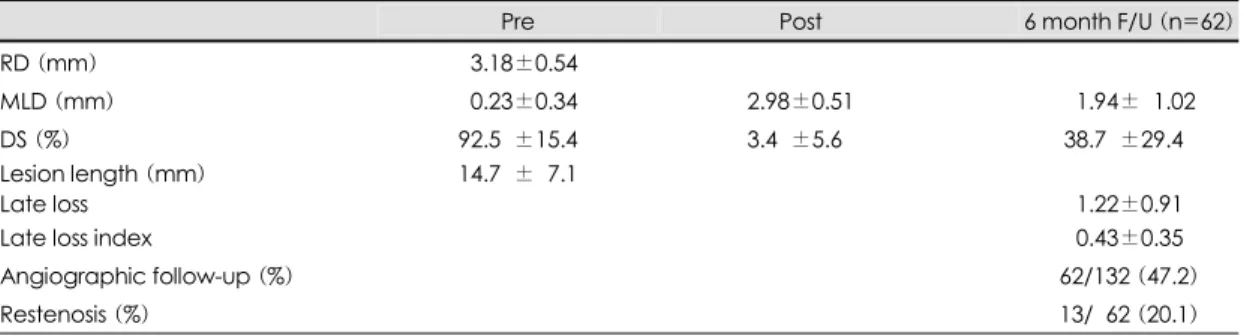 Table 4. Quantitative coronary analysis 