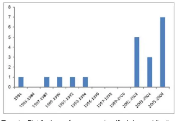 Fig.  1.  Distribution  of  papers  classified  by  publication  year