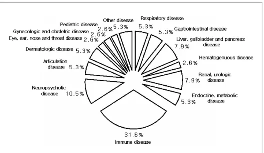 Fig.  4.  Rate  of  target  disease  group  in  the  articles  of  using  Bojungikki-tang  in  Japan.