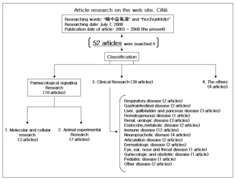Fig.  2.  Research  and  classification  of  Kampo  articles  during  the  latest  five  years Ⅲ