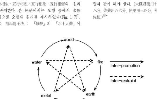 Fig.  1.  Inter-promotion  and  inter-restraint  among  the  five  elements.   