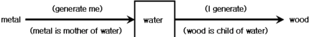 Fig.  2.  The  mother-child  relationship  in  inter-promotion  among  the  five  elements.