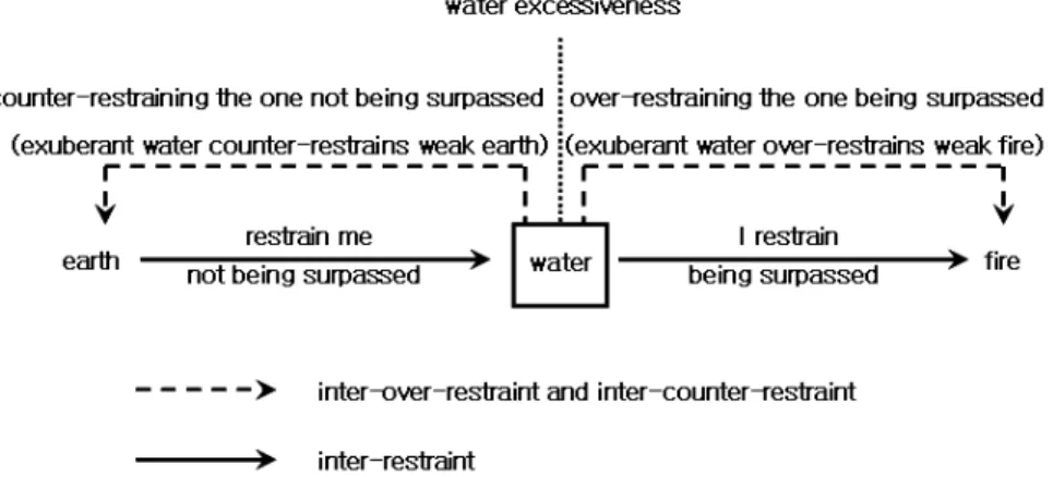 Fig.  6.  Generation  and  principle  in  the  inter-over-restraint  and  the  inter-counter-restraint  among  the  five  elements.