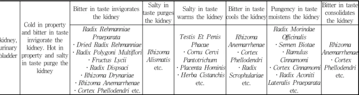 Table  3.  Invigorating,  purging,  warming  and  cooling  herbal  medicines  in  『Yellow  Emperor's  Canon  of  Internal  Medicine』  (kidney)
