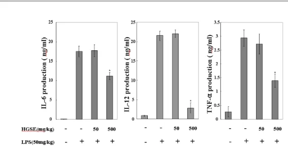 Fig.  8.  Effects  of  HGSE  on  LPS-induced  IL-6,  IL-12  and  TNF-a  production  in  serum