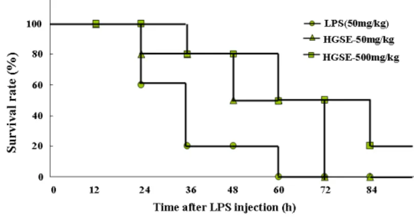 Fig.  7.  Effects  of  HGSE  on  the  LPS  induced  Endotoxin  shock.