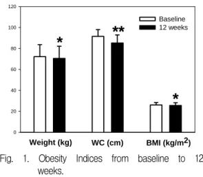 Fig.  1.  Obesity  Indices  from  baseline  to  12  weeks.