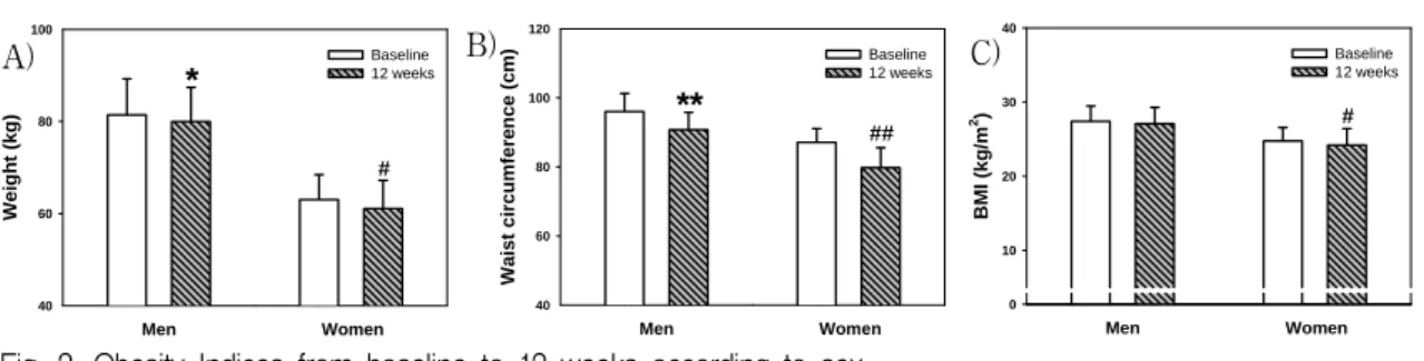 Fig.  2.  Obesity  Indices  from  baseline  to  12  weeks  according  to  sex.