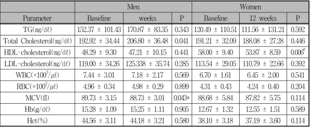 Table  4.  Mean  changes  of  metabolic  parameter  from  baseline  to  12  weeks  according  to  sex