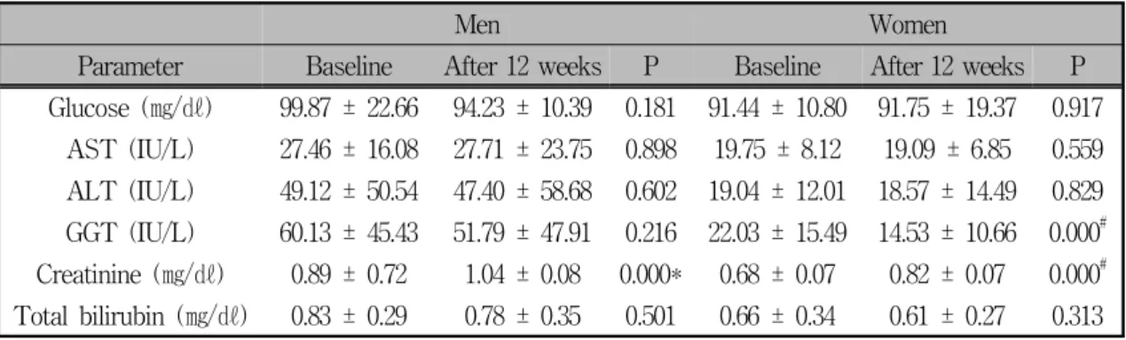 Table  6.  Mean  changes  of  biochemical  parameters  from  baseline  to  12  weeks  according  to  sex