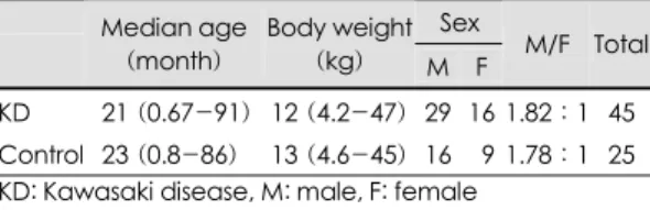 Table 1. Baseline demographic characteristics between KD and control group 