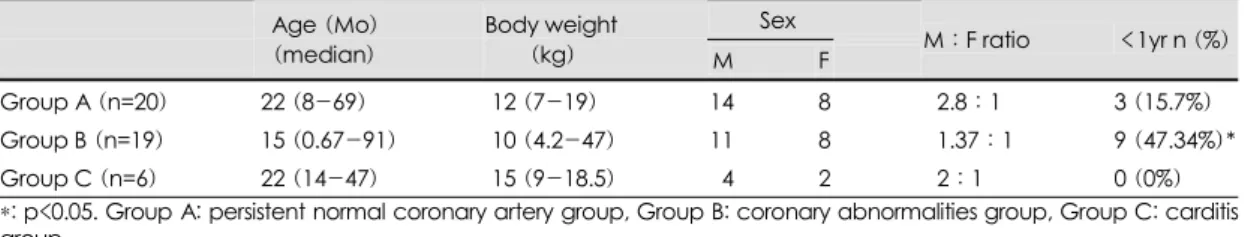 Table 3. Comparison of fever duration and number of gammaglobulin re-treatment among groups 