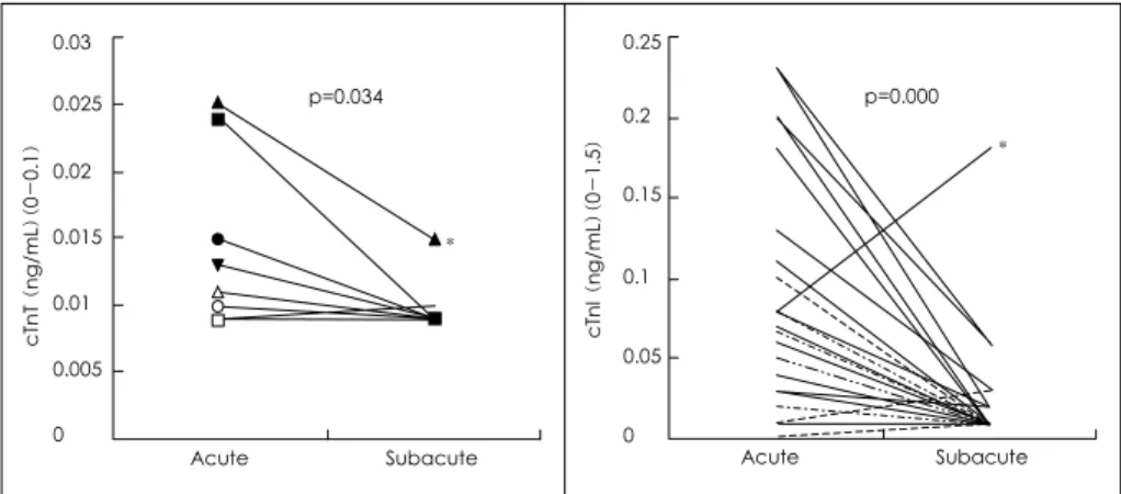 Fig. 5. Comparison of troponin T and troponin I in acute and subacute phase. *: a case of 11 month-old-male who had prolonged fever and eventually developed diffuse giant aneurysmal dilatation of RCA (9 mm) and LCA (4.5-5 mm) in spite of 3 doses of intrave