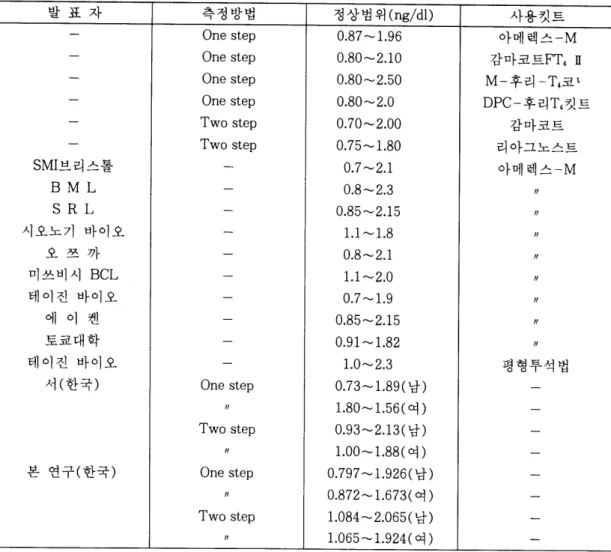 Table  1.  Comparison of reference values with other authors. 