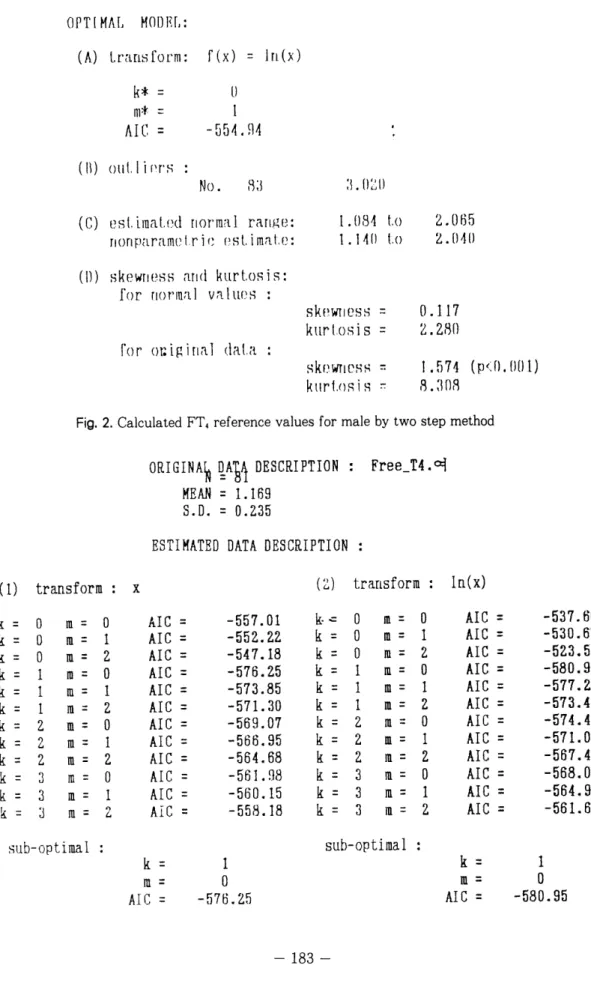 Fig.  2.  Calculated  FT 4  reference values for  male  by  two step method 