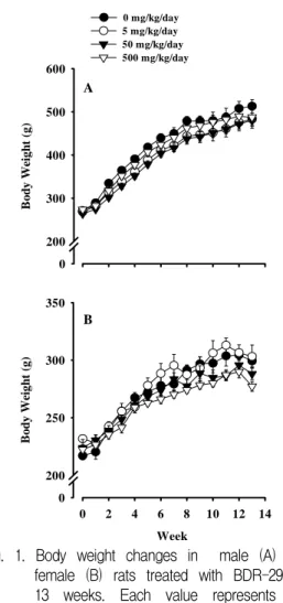 Fig.  1.  Body  weight  changes  in    male  (A)  and  female  (B)  rats  treated  with  BDR-29  for  13  weeks