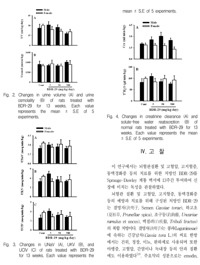 Fig.  3.  Changes  in  UNaV  (A),  UKV  (B),  and  UClV  (C)  of  rats  treated  with  BDR-29  for  13  weeks